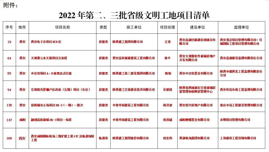 关于命名2022年第二、三批省级文明工地的通报(图2)